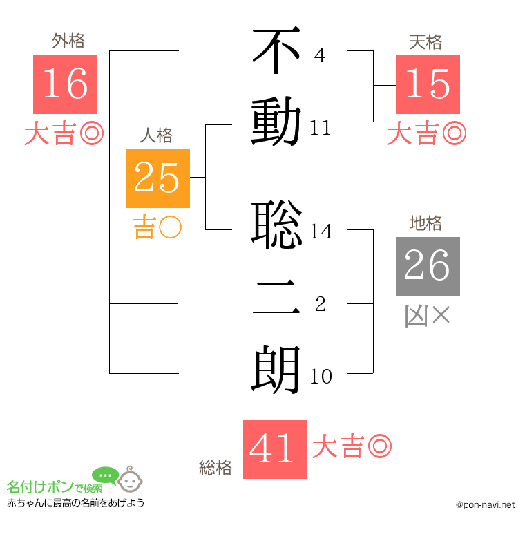 不動 聡二朗さんの姓名判断結果