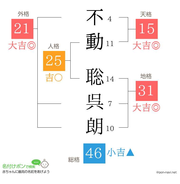 不動 聡呉朗さんの姓名判断結果