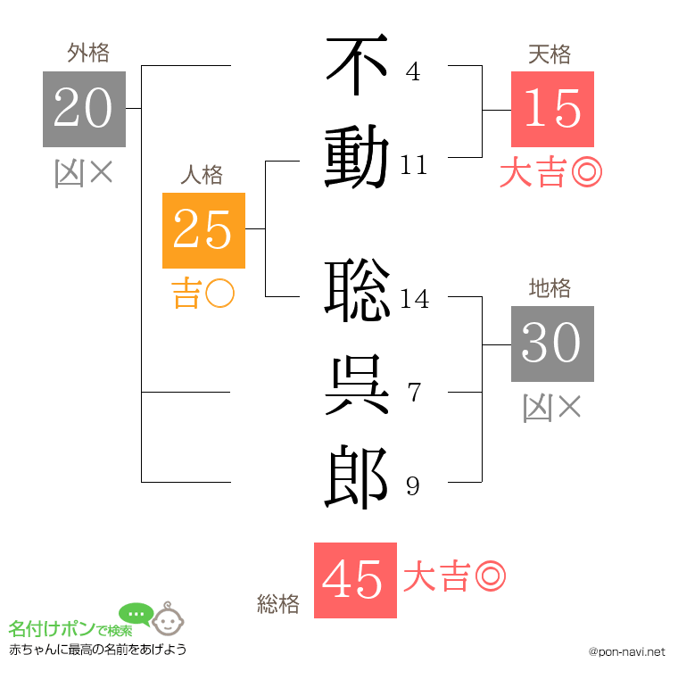 不動 聡呉郎さんの姓名判断結果