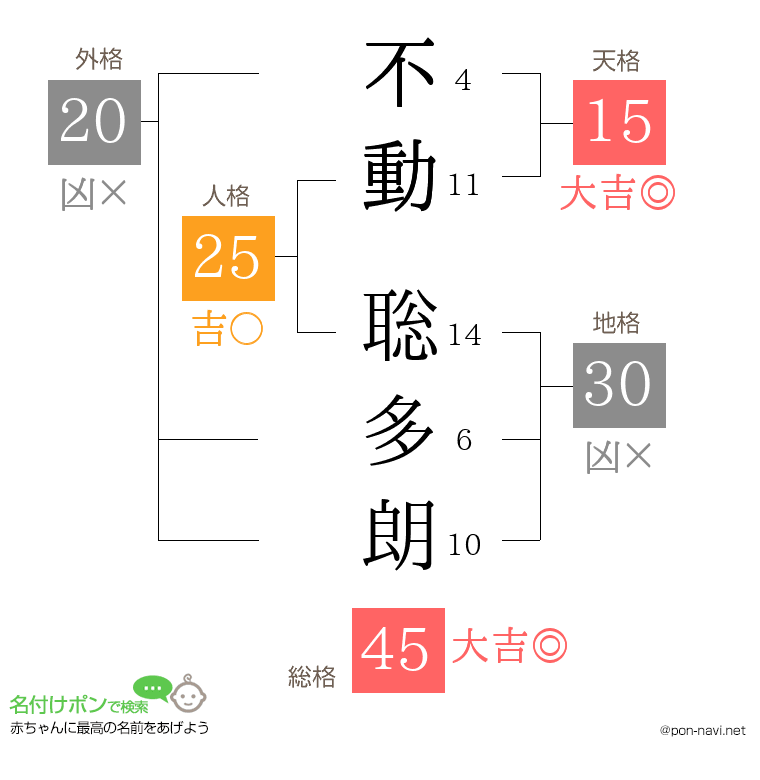 不動 聡多朗さんの姓名判断結果