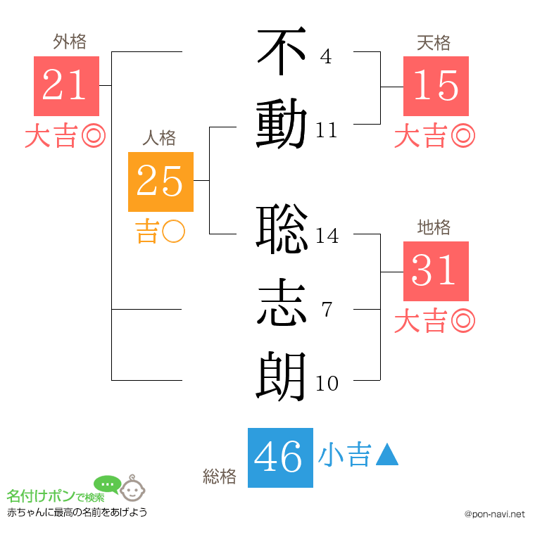 不動 聡志朗さんの姓名判断結果