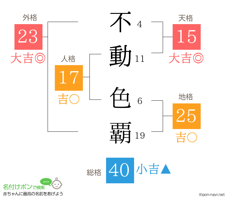 不動 色覇さんの姓名判断結果