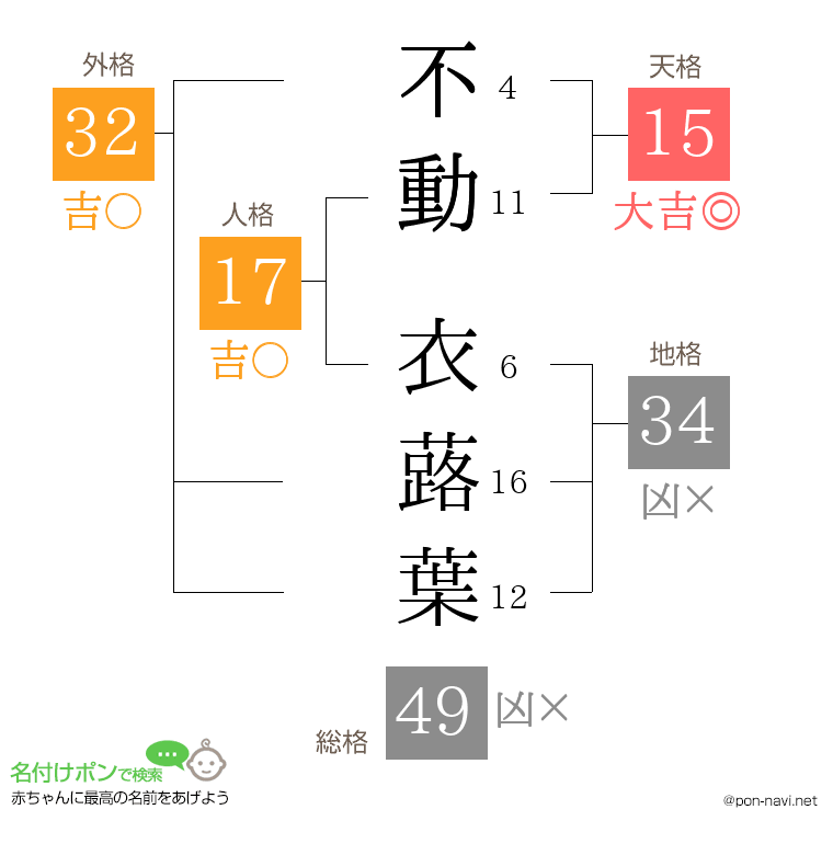不動 衣蕗葉さんの姓名判断結果