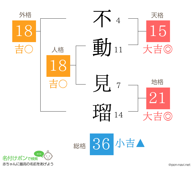 不動 見瑠さんの姓名判断結果