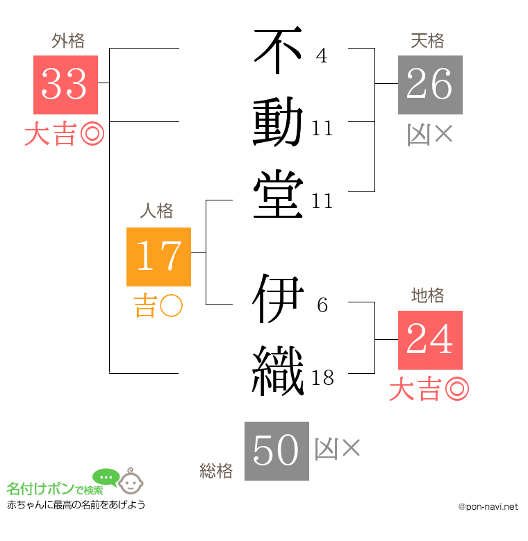 不動堂 伊織さんの姓名判断結果