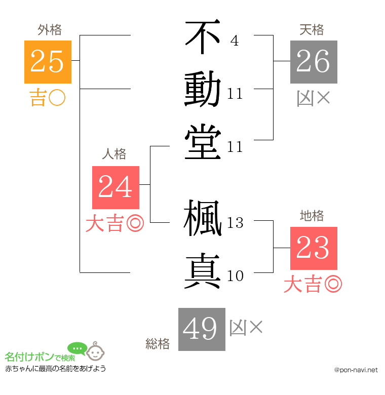 不動堂 楓真さんの姓名判断結果