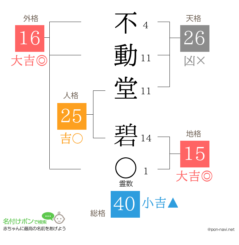 不動堂 碧さんの姓名判断結果