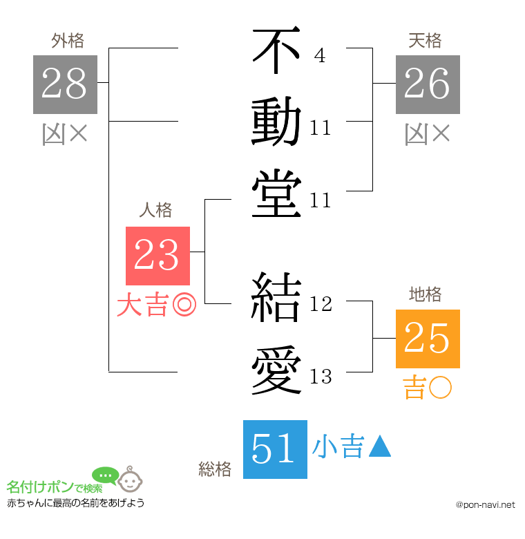 不動堂 結愛さんの姓名判断結果