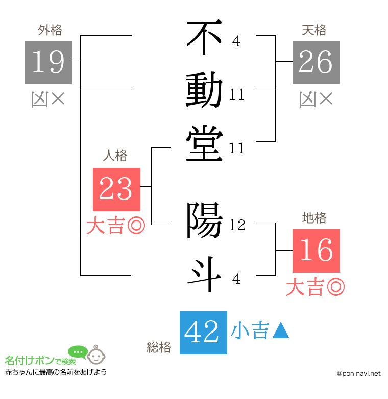 不動堂 陽斗さんの姓名判断結果