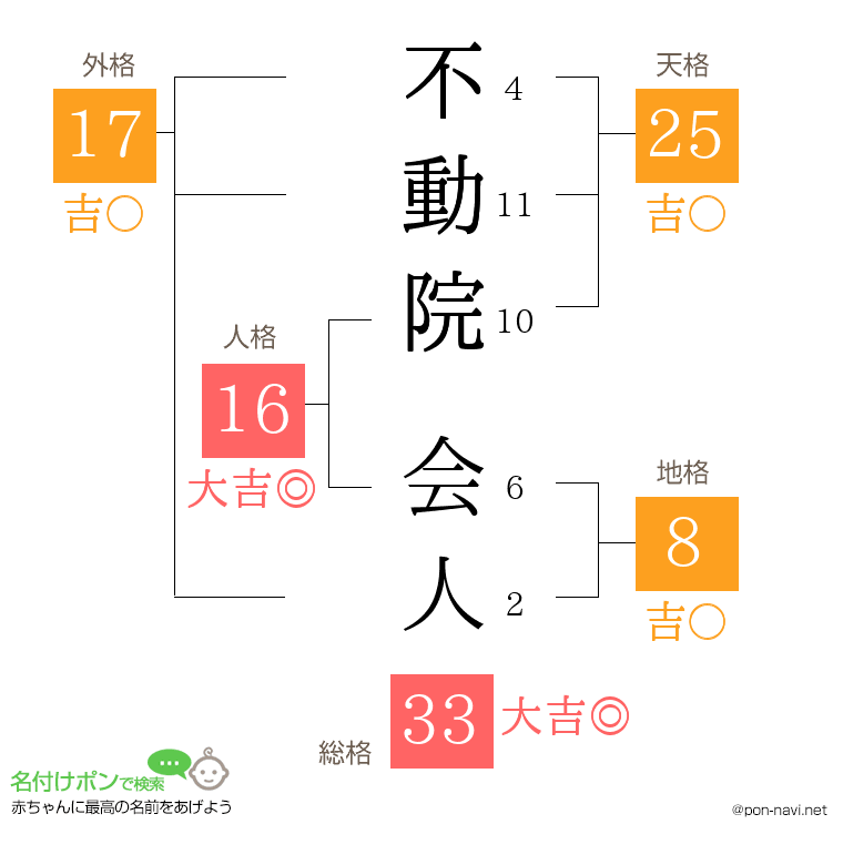 不動院 会人さんの姓名判断結果