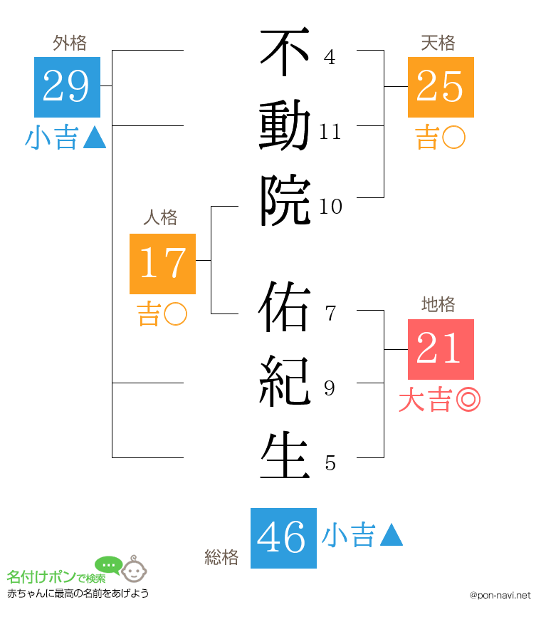 不動院 佑紀生さんの姓名判断結果