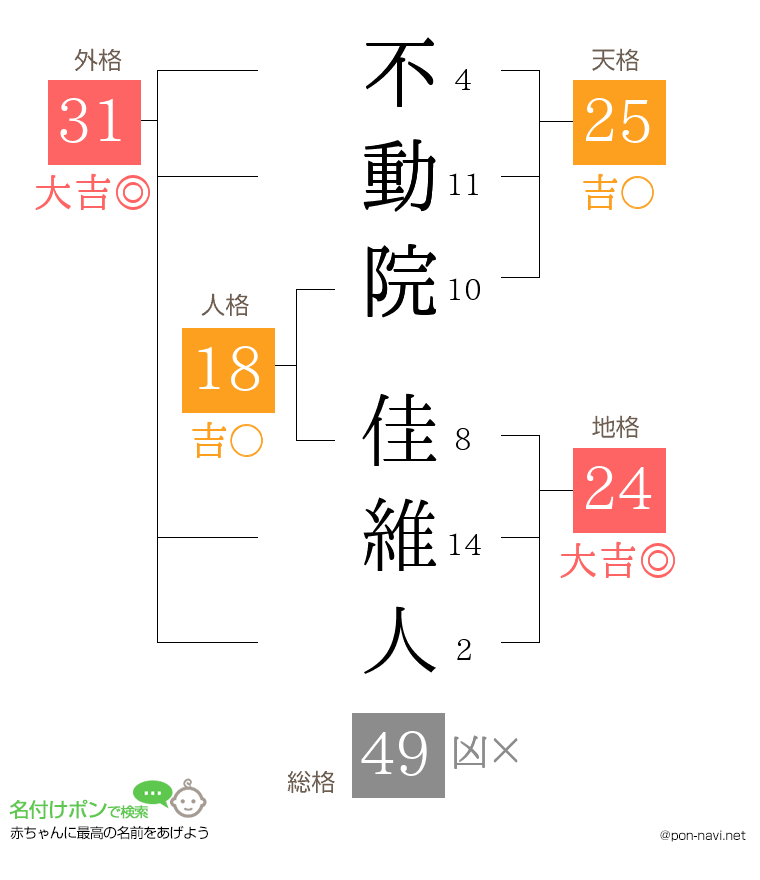 不動院 佳維人さんの姓名判断結果