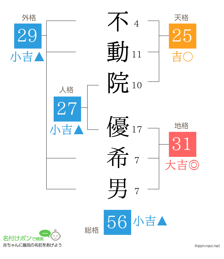 不動院 優希男さんの姓名判断結果