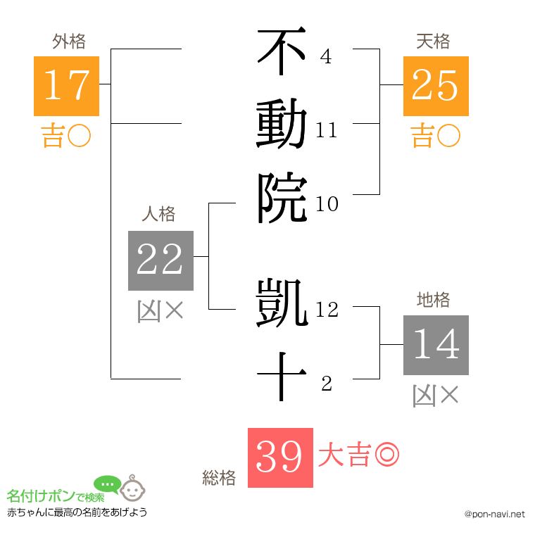 不動院 凱十さんの姓名判断結果
