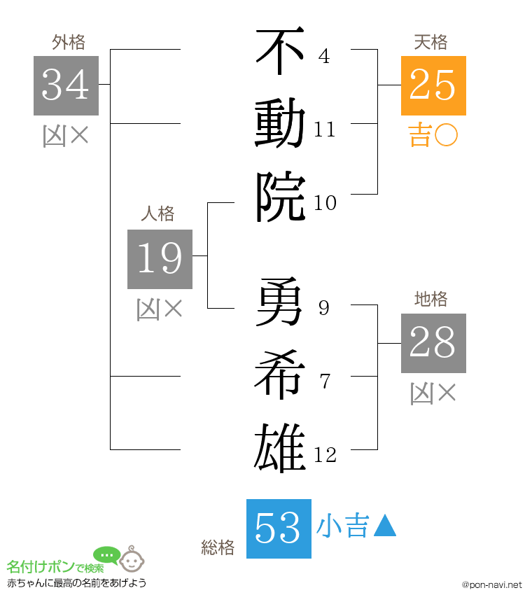 不動院 勇希雄さんの姓名判断結果