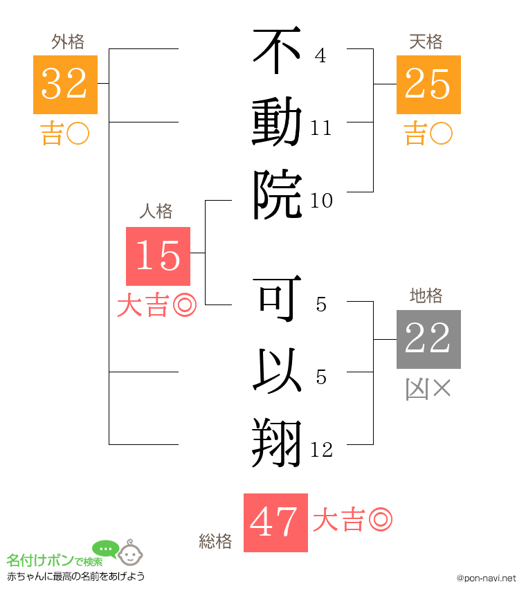 不動院 可以翔さんの姓名判断結果