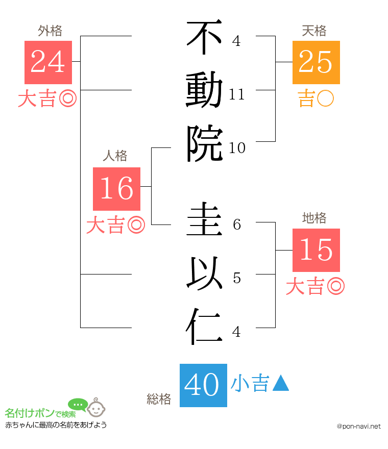 不動院 圭以仁さんの姓名判断結果