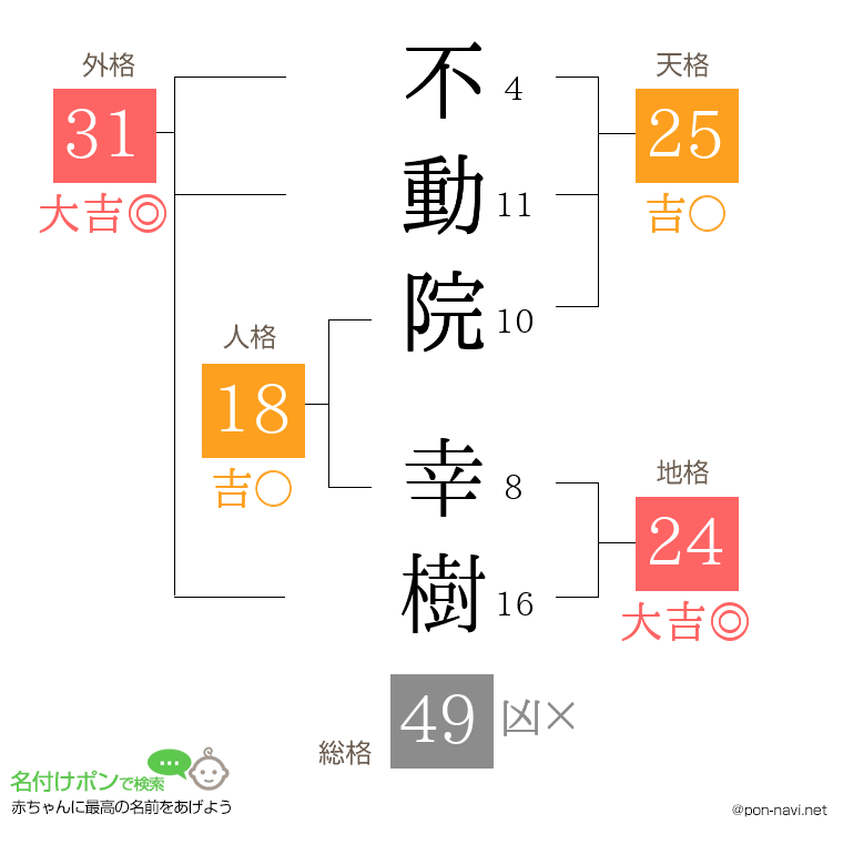 不動院 幸樹さんの姓名判断結果