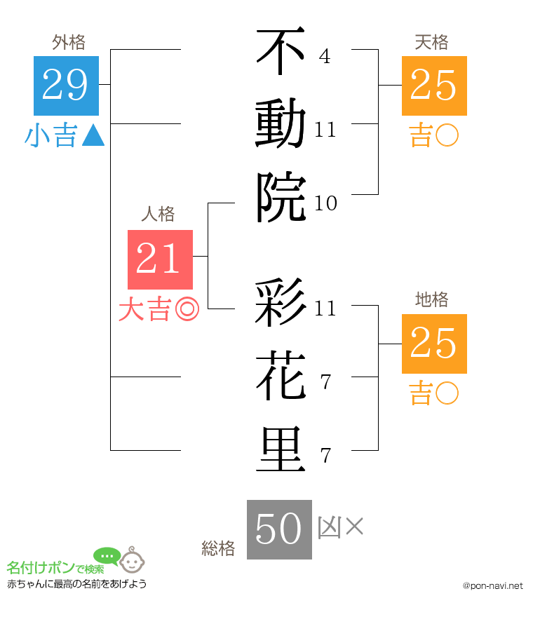 不動院 彩花里さんの姓名判断結果