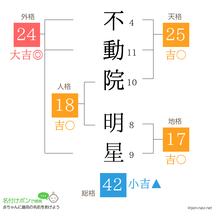 不動院 明星さんの姓名判断結果