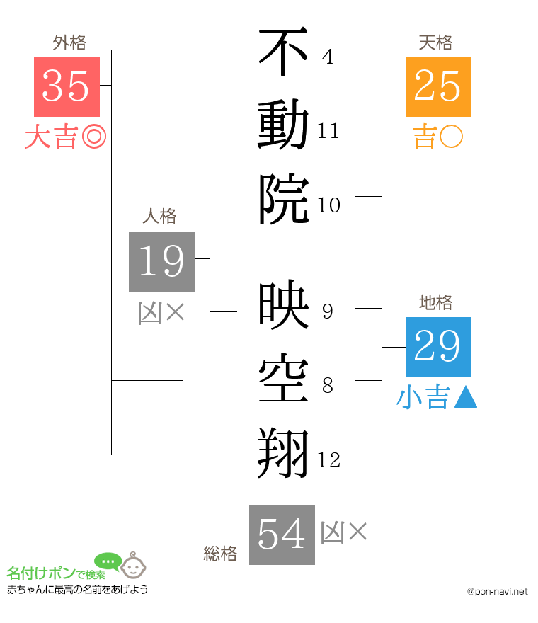 不動院 映空翔さんの姓名判断結果