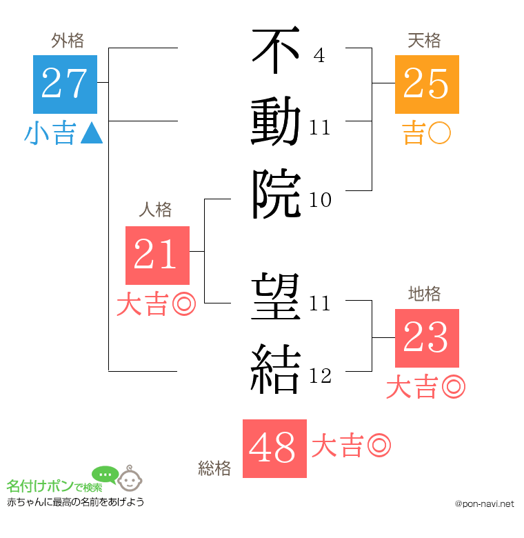 不動院 望結さんの姓名判断結果