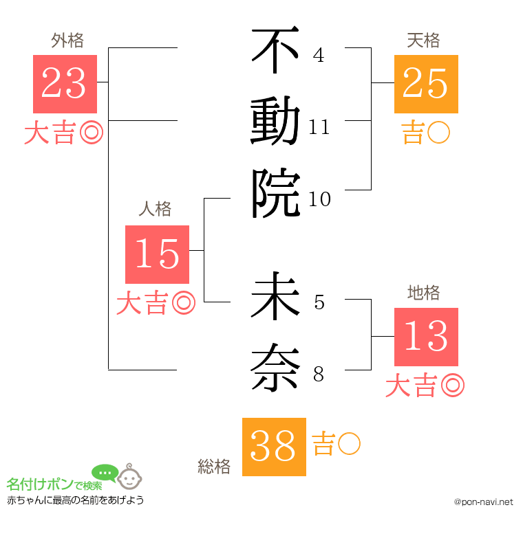 不動院 未奈さんの姓名判断結果