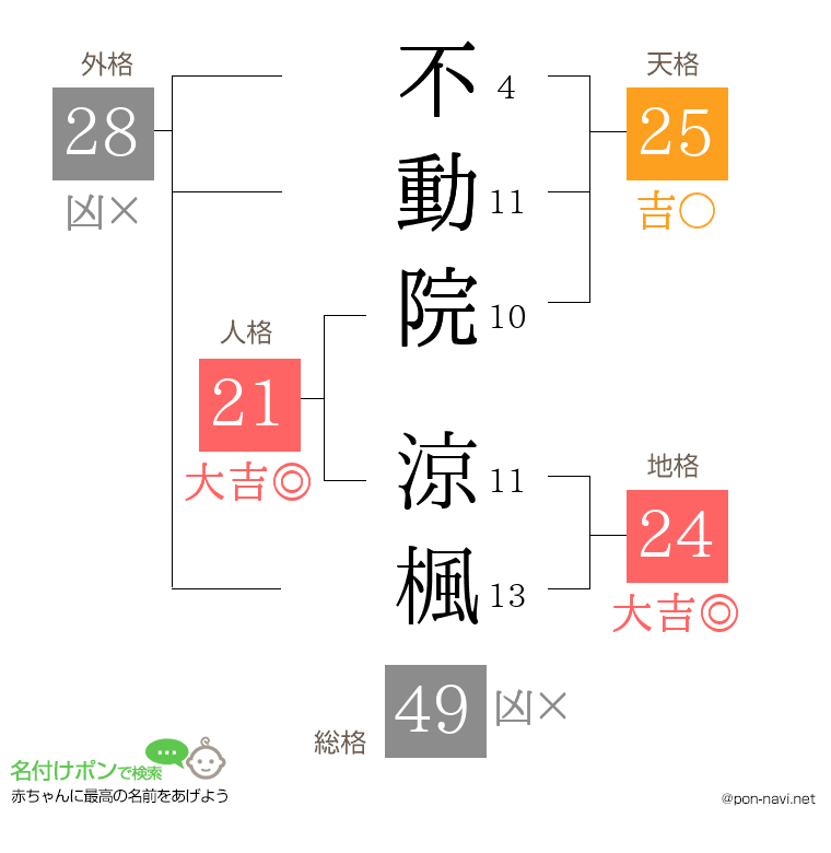 不動院 涼楓さんの姓名判断結果