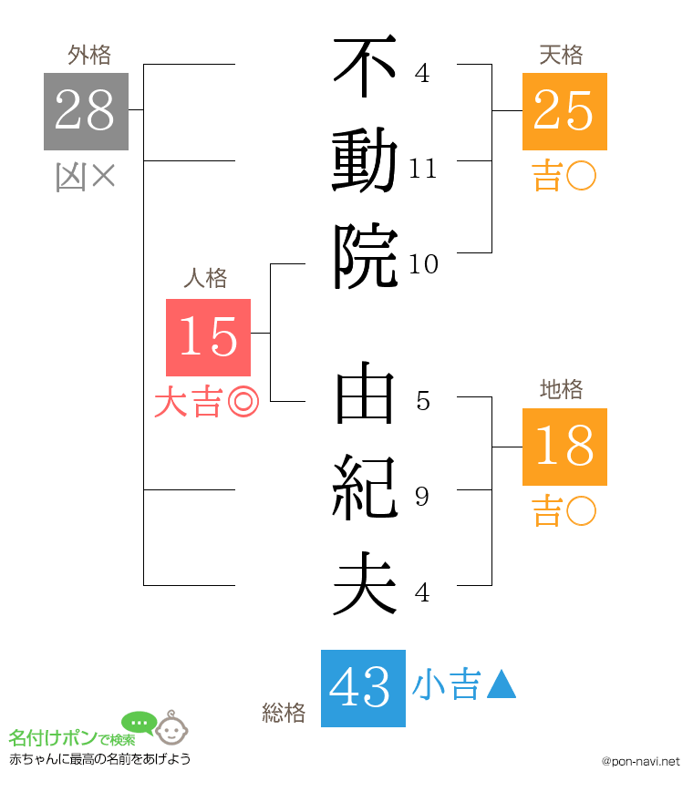 不動院 由紀夫さんの姓名判断結果