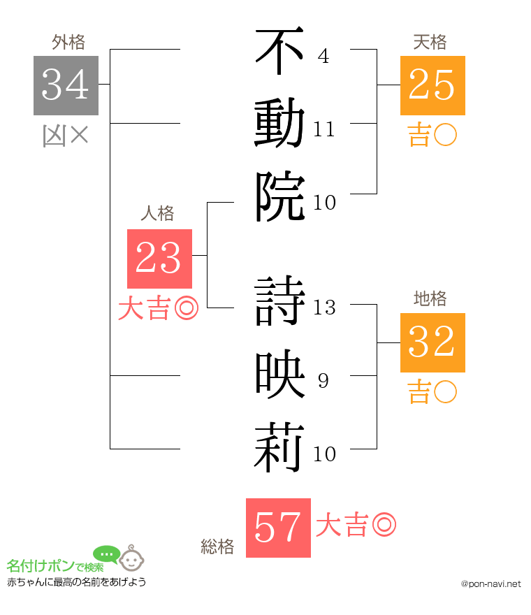 不動院 詩映莉さんの姓名判断結果