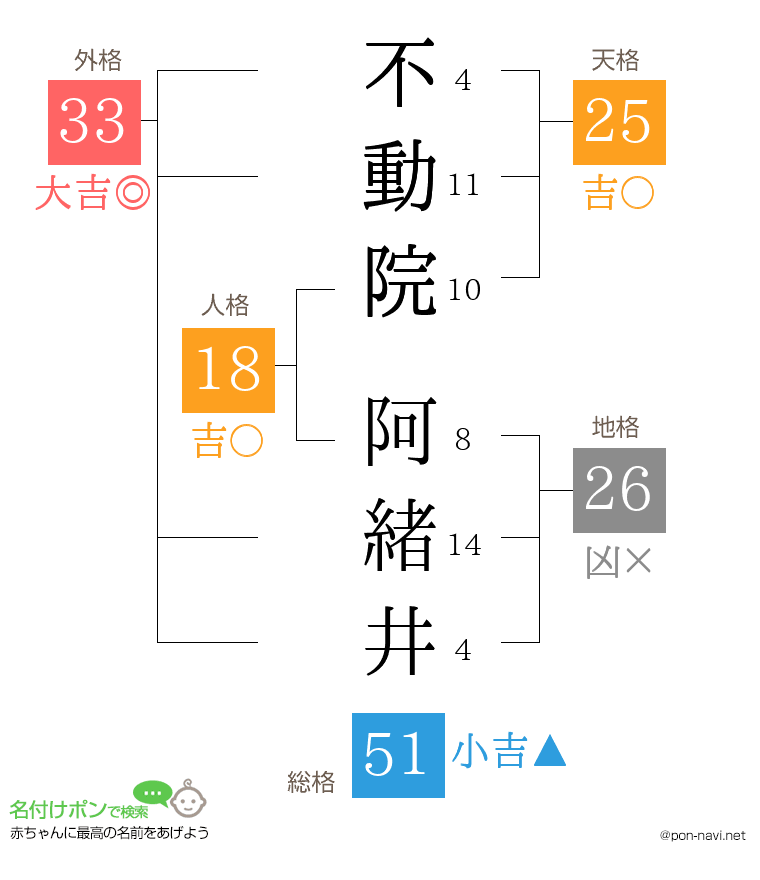 不動院 阿緒井さんの姓名判断結果