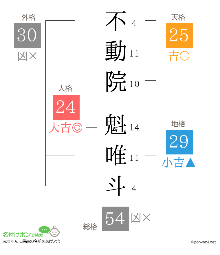 不動院 魁唯斗さんの姓名判断結果