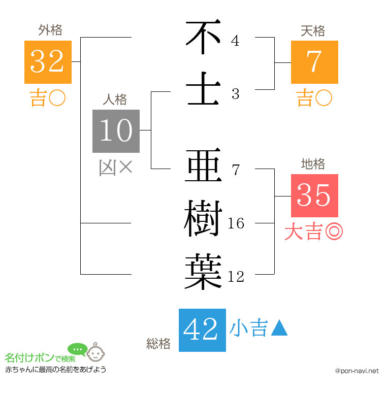 不士 亜樹葉さんの姓名判断結果