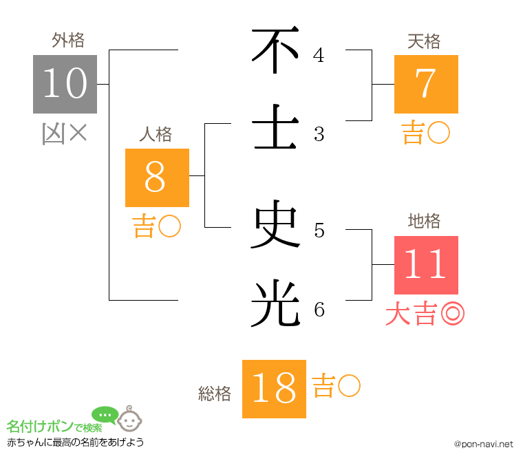 不士 史光さんの姓名判断結果
