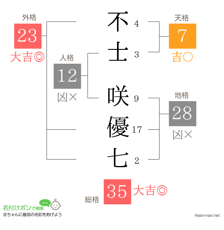 不士 咲優七さんの姓名判断結果