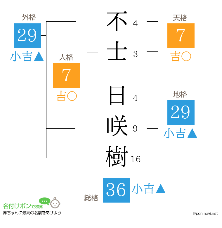 不士 日咲樹さんの姓名判断結果