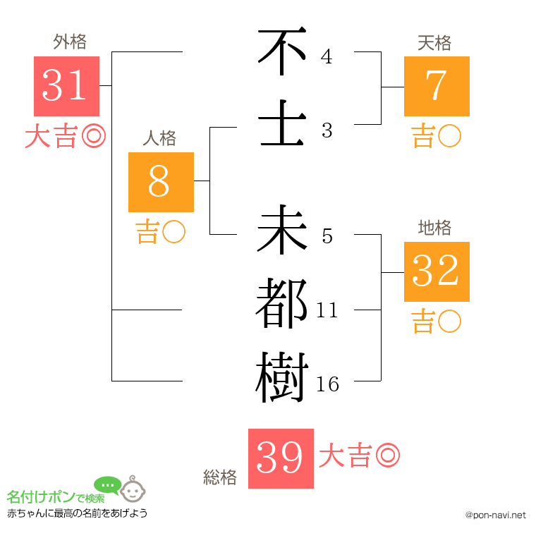 不士 未都樹さんの姓名判断結果