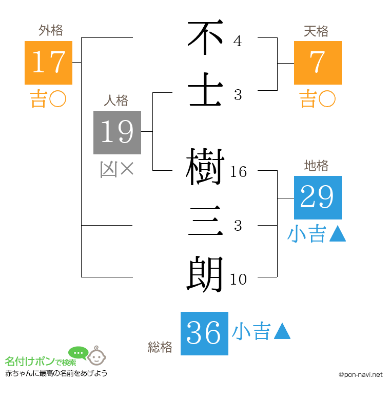 不士 樹三朗さんの姓名判断結果
