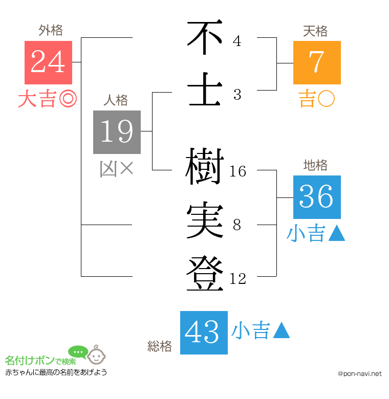 不士 樹実登さんの姓名判断結果