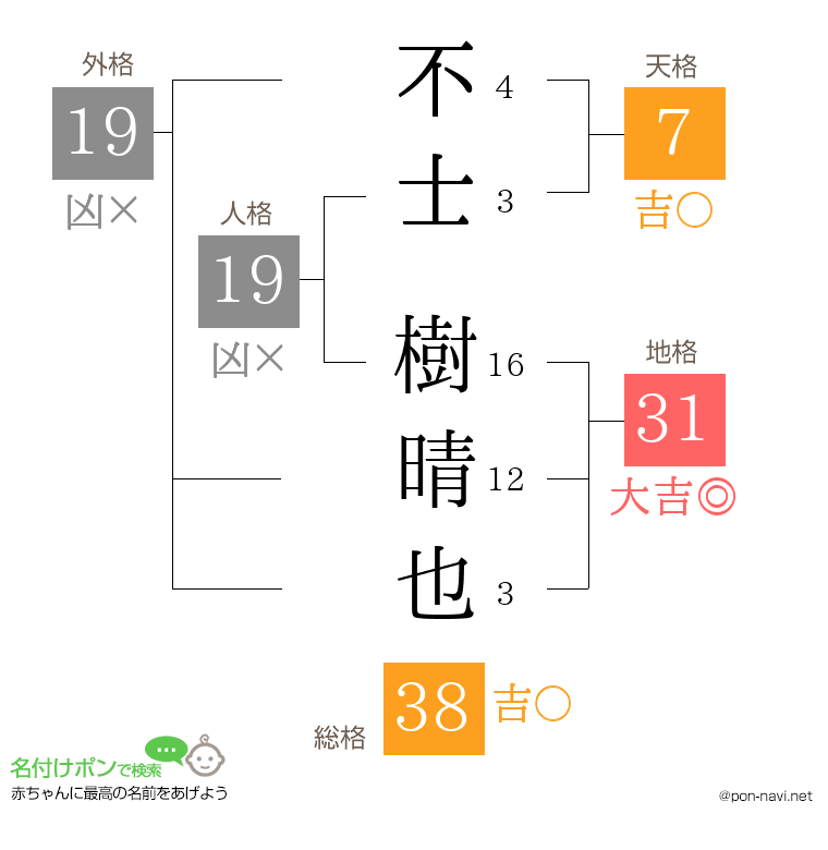 不士 樹晴也さんの姓名判断結果