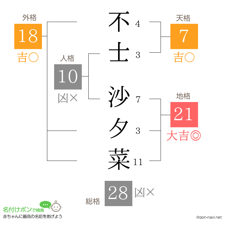 不士 沙夕菜さんの姓名判断結果