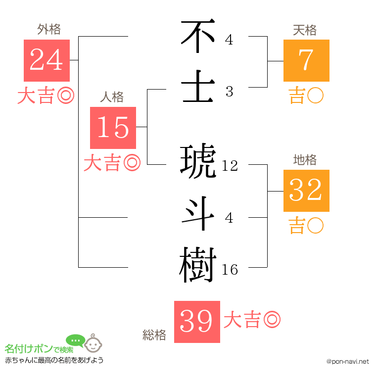 不士 琥斗樹さんの姓名判断結果
