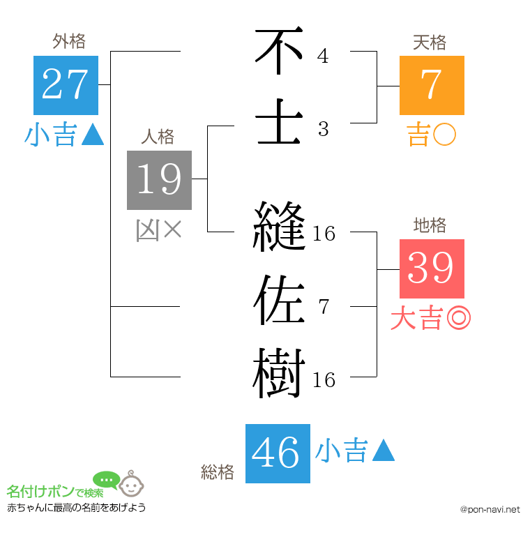 不士 縫佐樹さんの姓名判断結果