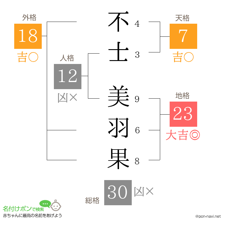 不士 美羽果さんの姓名判断結果