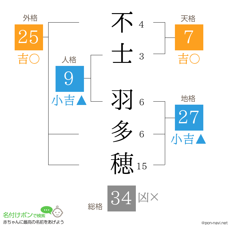 不士 羽多穂さんの姓名判断結果