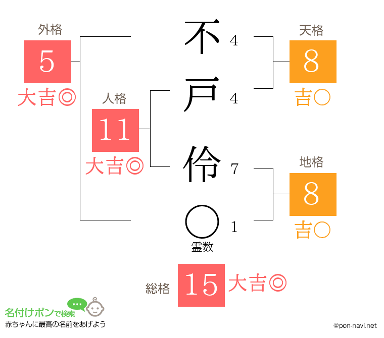 不戸 伶さんの姓名判断結果