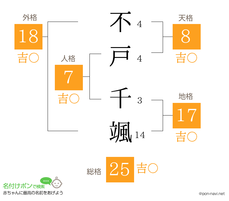 不戸 千颯さんの姓名判断結果
