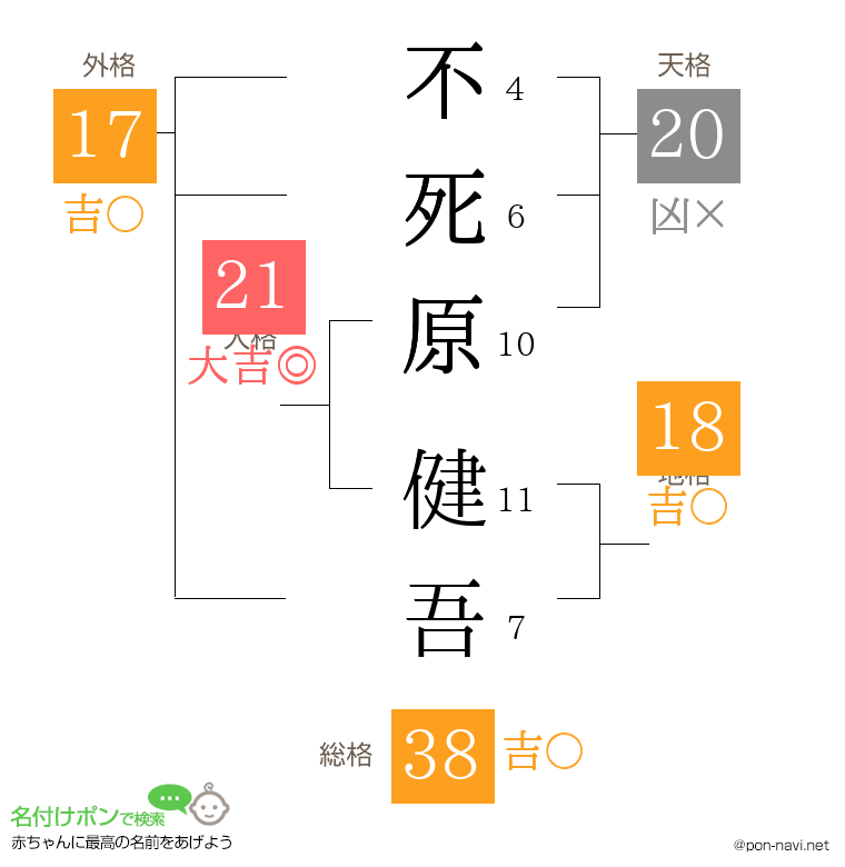 不死原 健吾さんの姓名判断結果