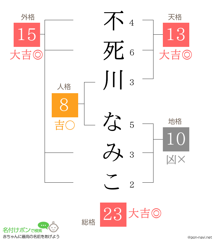 不死川 なみこさんの姓名判断結果