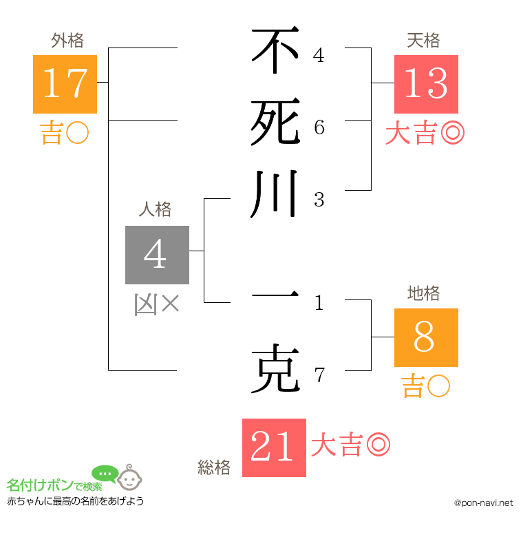 不死川 一克さんの姓名判断結果
